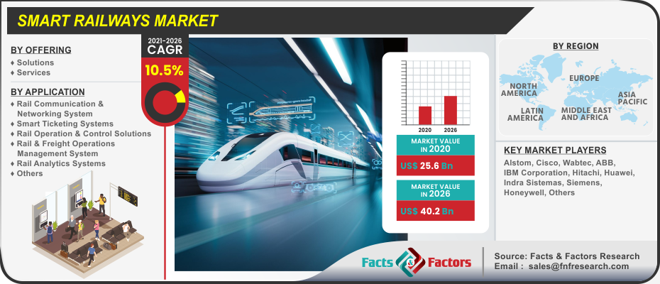 Smart Railways Market